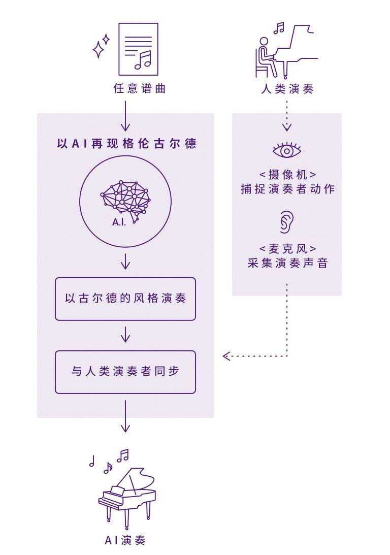 合乐HL8Dear Glenn项目将于奥地利电子艺术节亮相人工智能系统，再现传奇钢琴家格伦古尔德的风格