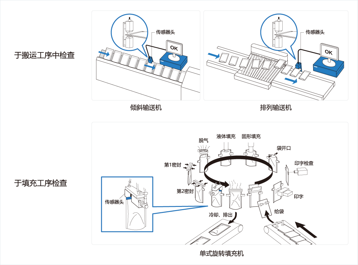 [Image] 于搬运工序中检查，于填充工序检查